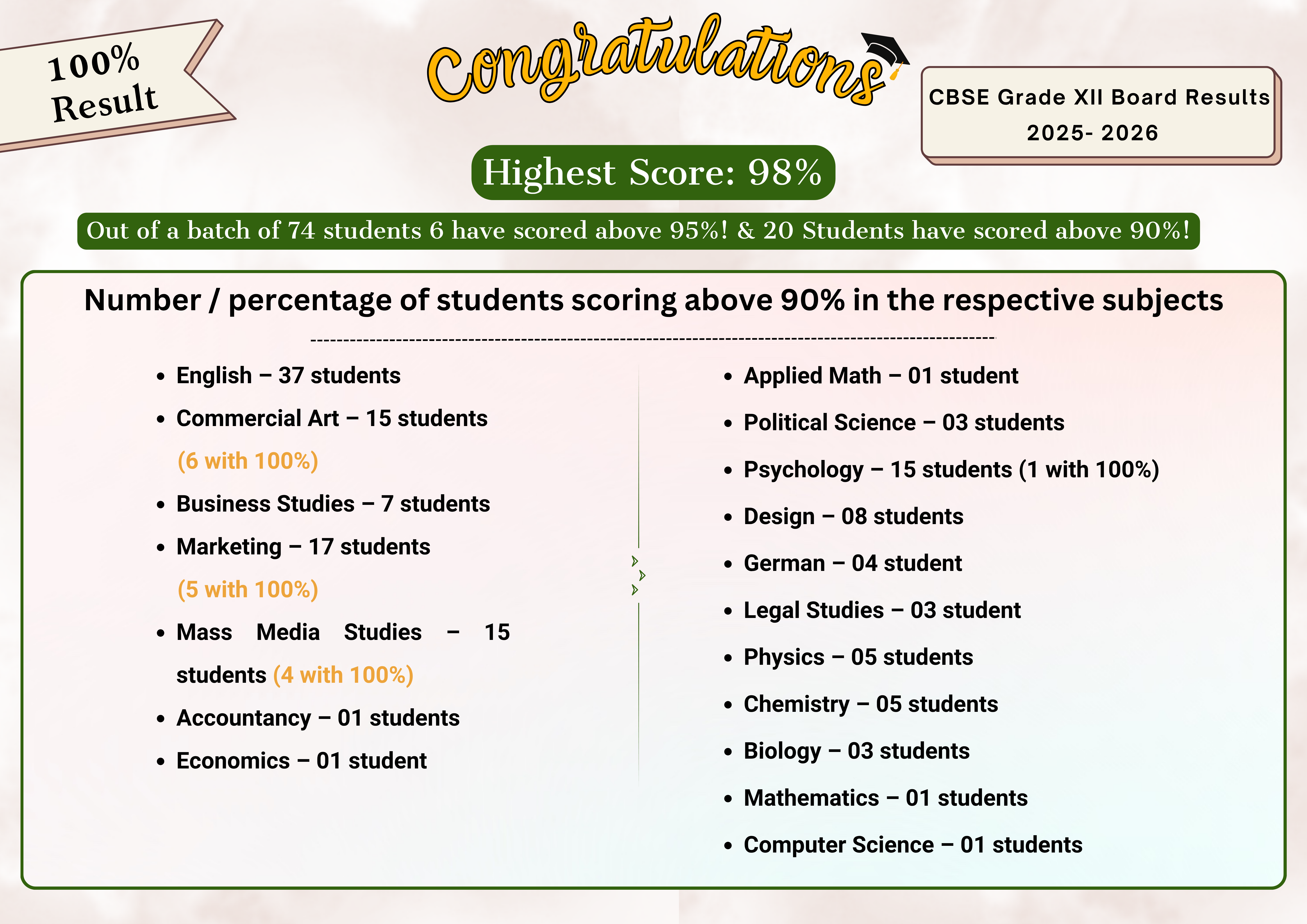 Millennium Results for 2025-26 STD 12